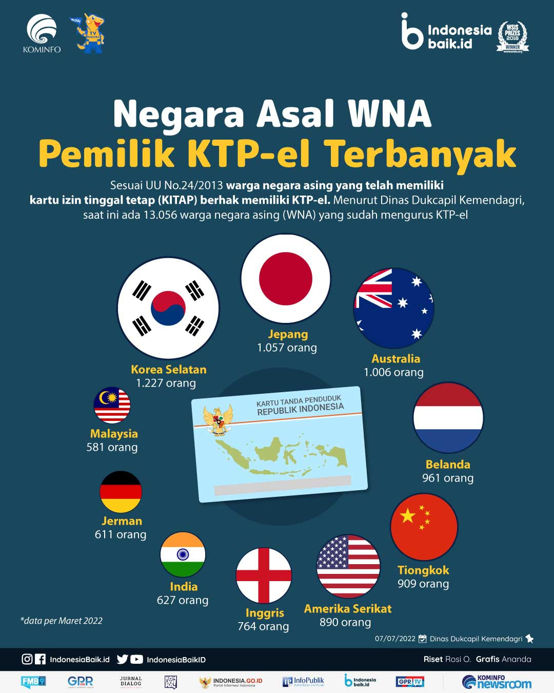 WNA Paling Banyak Punya e-KTP Indonesia