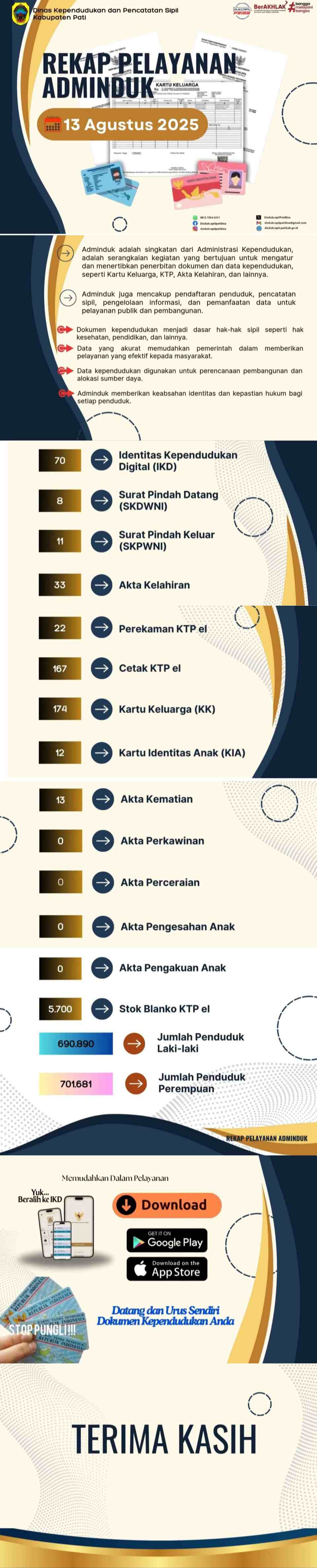 Rekap Pelayanan Adminduk Disdukcapil Kab. Pati, 13 Agustus 2025